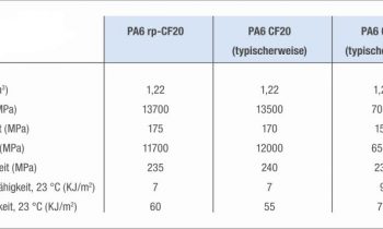 Typische Eigenschaften von PA6 rp-CF20 im Vergleich zu einem kommerziell erhältlichen PA6 CF20 (Grafik: Romira).