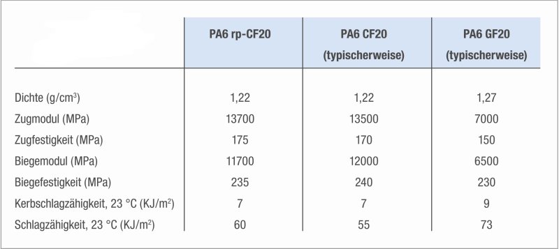 Typische Eigenschaften von PA6 rp-CF20 im Vergleich zu einem kommerziell erhältlichen PA6 CF20 (Grafik: Romira).