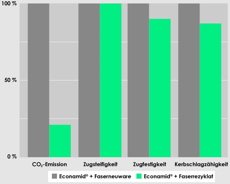 Dank des Einsatzes rezyklierter Kohlenstofffasern hat das carbonfaserverstärkte Polyamid einen geringeren CO2-Fußabdruck bei annähern gleichen mechanischen Eigenschaften (Grafik: Ultrapolymers).