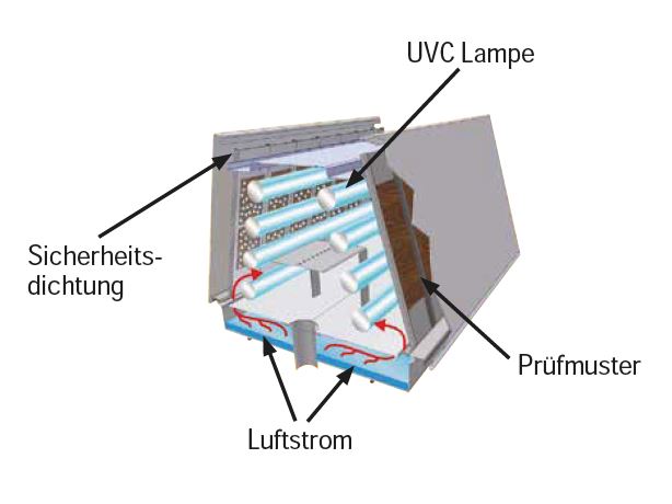 Der innere Aufbau des UVC-Prüfgeräts (Bild: Atlas Material Testing).