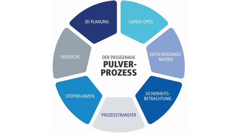 Um den passgenauen Pulverprozess zu finden, werden viele verschiedene Komponenten berücksichtigt (Bild: Hosokawa Alpine).