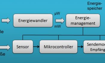 Das neuartige Konzept ermöglicht völlig neue Sensorlösungen mit integrierter Energieversorgung und drahtloser Anbindung (Bild: Jumo).
