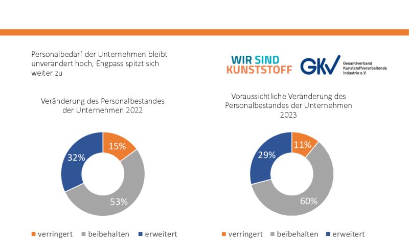 Erwartungen zu Umsatz und Gewinn 2023 (Bild: GKV).