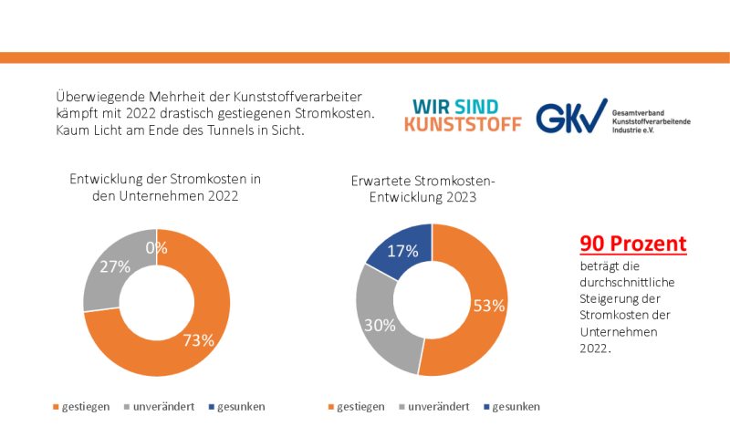 Stromkosten: Entwicklung 2022 und Erwartung für 2023 (Bild: GKV).