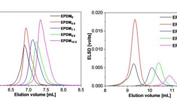 Überlagerung von Chromatogrammen von EPDM-Proben zur Veranschaulichung der Auswirkungen von Lösungsmittelgradienten (Bild: Fraunhofer LBF).