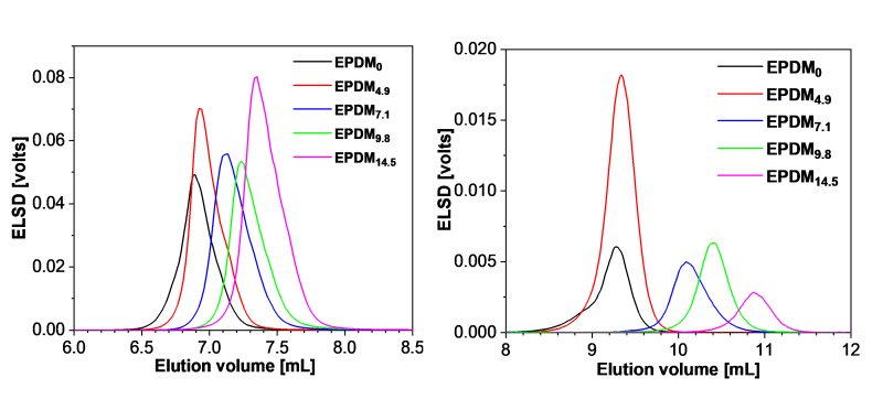 Überlagerung von Chromatogrammen von EPDM-Proben zur Veranschaulichung der Auswirkungen von Lösungsmittelgradienten (Bild: Fraunhofer LBF).