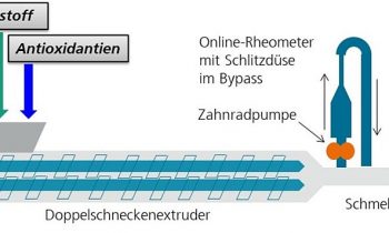Schema des Versuchsaufbaus mit Doppelschneckenextruder und Online-Rheometer (Bild: Fraunhofer LBF).