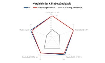 Ergebnisse der dynamischen Differenzkalorimetrie-Messung im Netzdiagramm (Bild: Freudenberg).