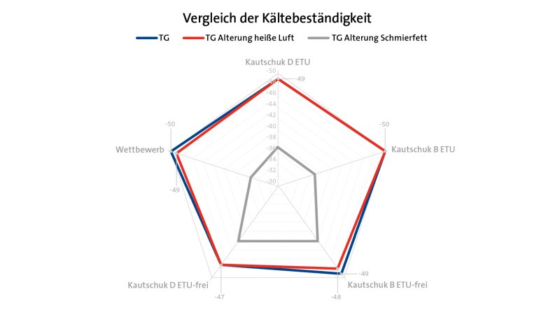 Ergebnisse der dynamischen Differenzkalorimetrie-Messung im Netzdiagramm (Bild: Freudenberg).