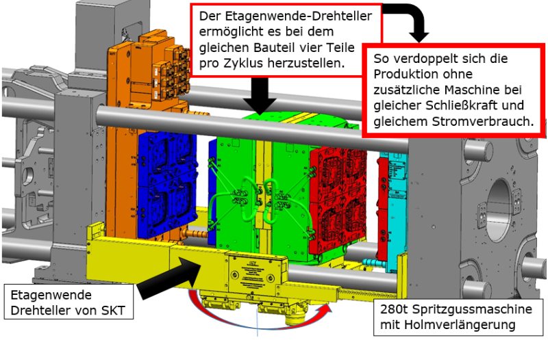 Die Etagenwendeeinheit (gelb) ermöglicht die Verdoppelung der Produktionsmenge (Bild: SKT).