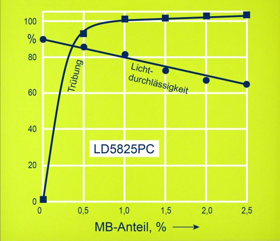 Schon geringe Masterbatch-Mengen bewirken eine effiziente Lichtstreuung in ursprünglich transparentem Polycarbonat (Bild: Tosaf).
