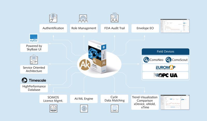 Mit einer Vielzahl neuer Funktionen optimiert die systemübergreifende Softwarelösung »AkvisIO IME« die Qualitätskontrolle im Spritzgießen (Bild: Kistler).
