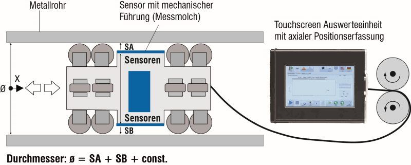 Funktionsprinzip »idiamControl«: Zwei gegenüber angeordnete kapazitiveWegsensoren ermitteln den Durchmesser der Gehäusebohrung. Für die Messung wird der Sensor ans Ende des Extrudergehäuses geschoben und mithilfe eines speziell verstärkten Kabels anschließend messend herausgezogen. Die Durchmesserwerte der zeitlich versetzten Prüfzyklenwerden gespeichert, und die Ergebnisse der gemessenen Spuren werden anschließend miteinander verrechnet sowie der Verschleiß ermittelt (Bild: Micro-Epsilon).