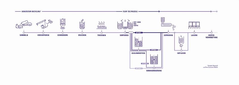 Mit dem »Fluff-Tec«-Prozess bietet Zeppelin Systems ein solches Verfahren an (Bild: Zeppelin Systems).