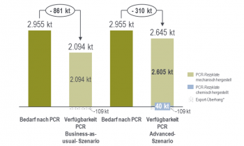 Versorgungslücke von PCR in Deutschland 2030 in den Szenarien business-as-usual (links) und advanced (Bild: BKV).
