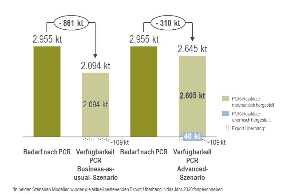 Versorgungslücke von PCR in Deutschland 2030 in den Szenarien business-as-usual (links) und advanced (Bild: BKV).