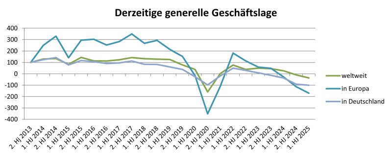 Bewertung der derzeitigen generellen Geschäftslage (Grafik: Composites Germany).