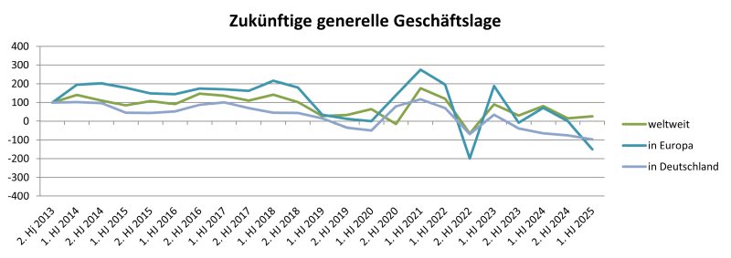 Bewertung zukünftige generelle Geschäftslage (Bild: Composites Germany).