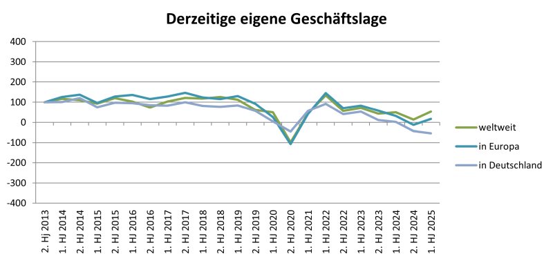 Bewertung der derzeitigen eigenen Geschäftslage (Bild: Composites Germany).