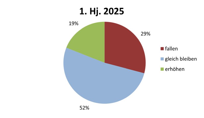 Einschätzung zur Personalentwicklung im kommenden halben Jahr (Zu 100 % fehlende Angaben resultieren aus Rundungsungenauigkeiten; Bild: Composites Germany) .