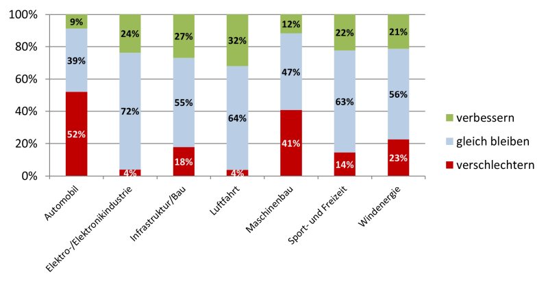 Einschätzung zur Entwicklung ausgewählter Anwendungsbereiche (Zu 100 % fehlende Angaben resultieren aus Rundungsungenauigkeiten; Bild: Composites Deutschland).