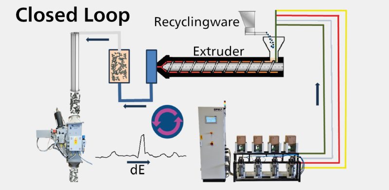 Die automatisierte Rezyklat-Einfärbung erfolgt präzise und ohne manuelle Eingriffe (Bild: Rowasol).