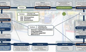Der Entwicklungsansatz kombiniert frühzeitige Optimierung, Simulation und DFM (Bild: Konstruktionsbüro Hein).