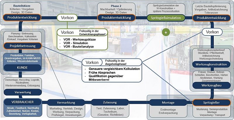 Der Entwicklungsansatz kombiniert frühzeitige Optimierung, Simulation und DFM (Bild: Konstruktionsbüro Hein).