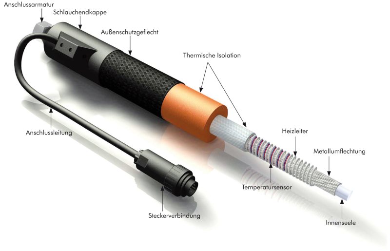 Aufbau eines Heizschlauchs (Bild: Hillesheim).