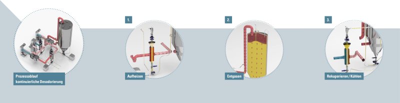 »Fresh-Tec« ist eine innovative Desodorierungstechnologie für anspruchsvolle Rezyklatanwendungen (Bild: Zeppelin Systems).