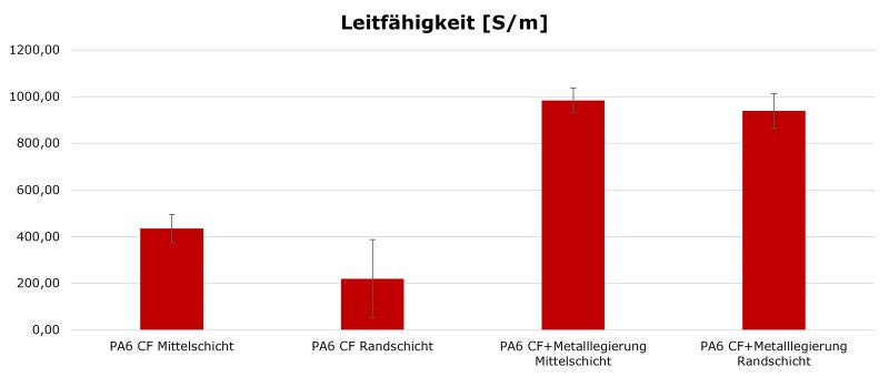 Unterschied der Leitfähigkeit durch Einsatz Metalllegierung in Rand und Mittelschicht (Grafik: Kunststoff-Institut Lüdenscheid).