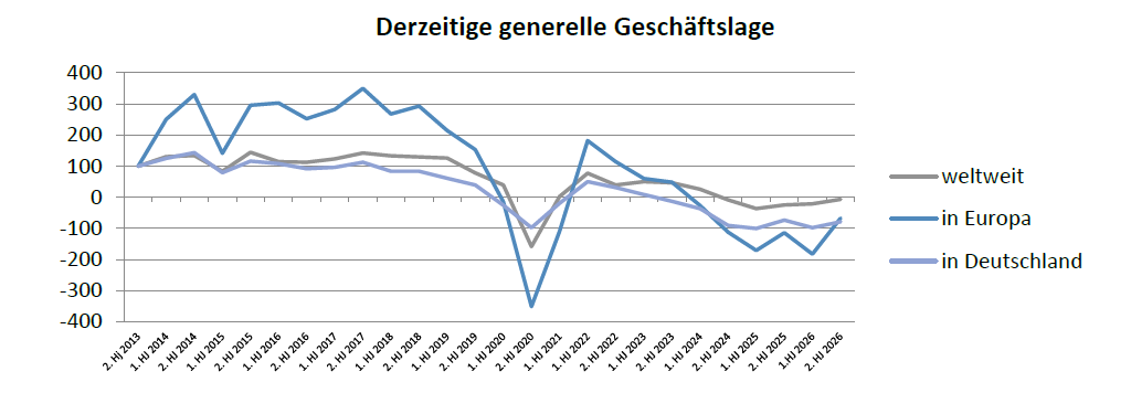 Bewertung derzeitige generelle Geschäftslage (Grafik: AVK).