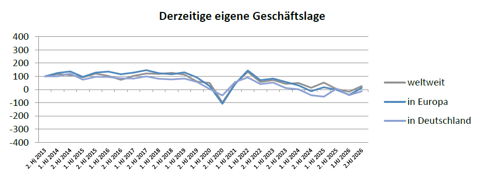 Bewertung derzeitige eigene Geschäftslage (Grafik: AVK).