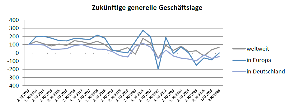 Bewertung zukünftige generelle Geschäftslage (Grafik: AVK).