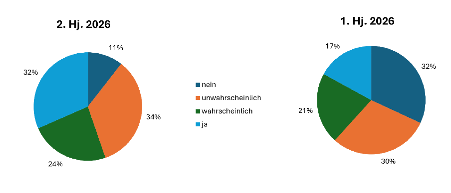 Einschätzung zu Maschinen-/Anlageninvestitionen im kommenden halben Jahr; zu 100 % fehlende Angaben resultieren laut AVK aus Rundungsungenauigkeiten (Grafik: AVK).