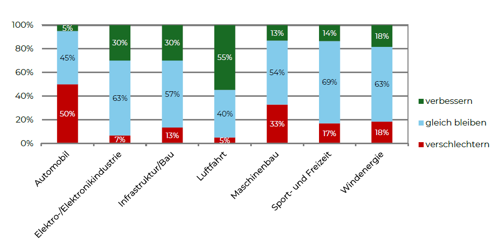 Einschätzung zur Entwicklung ausgewählter Anwendungsbereiche; zu 100 % fehlende Angaben resultieren laut AVK aus Run-dungsungenauigkeiten (Grafik: AVK).