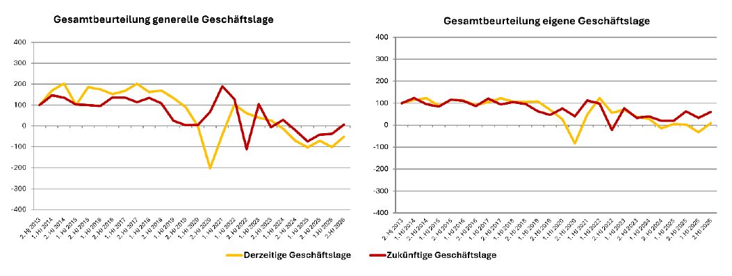 Composites-Development-Index mit positiver Tendenz in allen erfassten Bereichen (Grafik: AVK).
