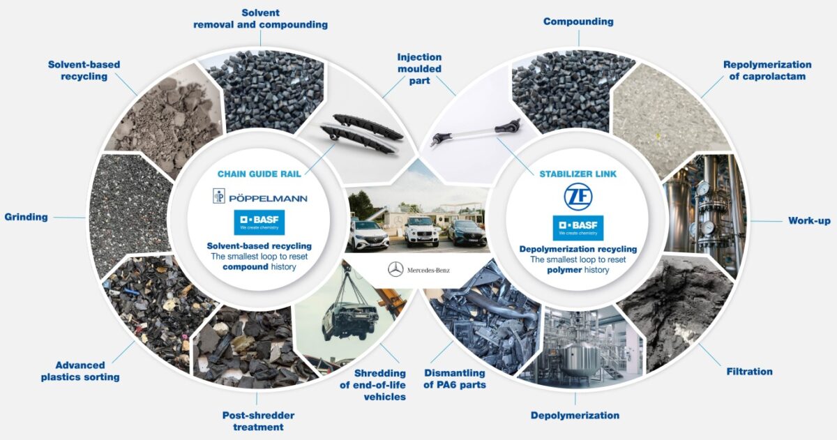 Die Zusammen­arbeit entlang der Wert­schöpfungs­kette mit Mercedes-Benz AG, ZF Group und Pöppelmann K-Tech wird als entscheidend für den Erfolg der Pilot­projekte angesehen (Bild: BASF).